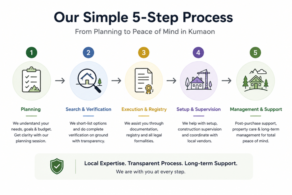 Our Process - Work