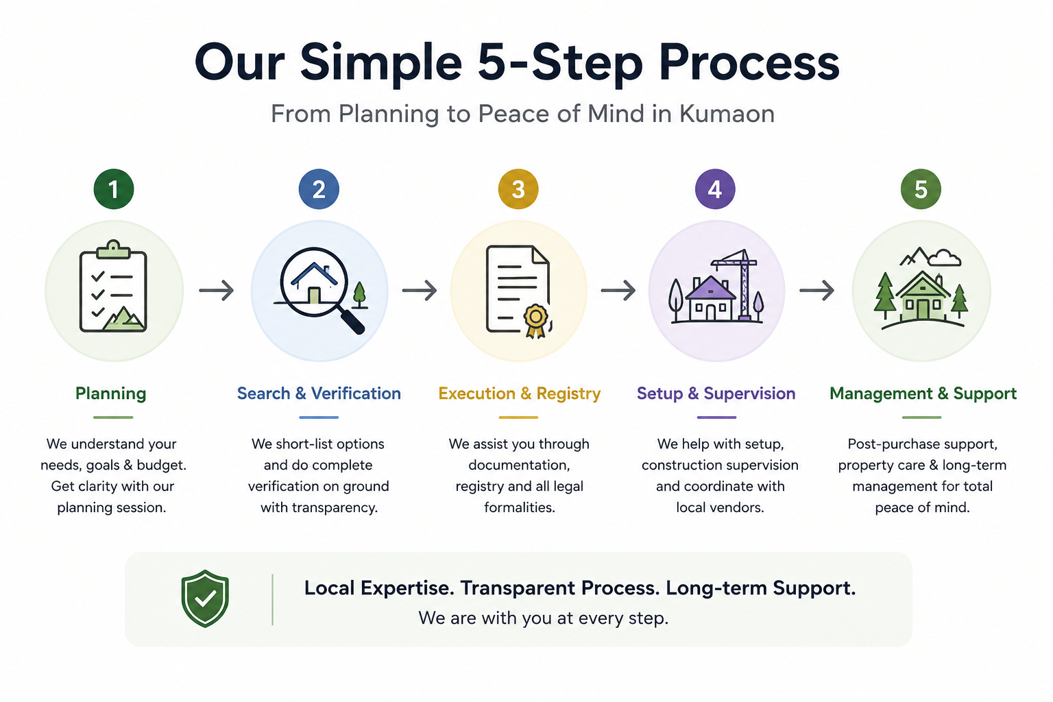 Our Process - Work